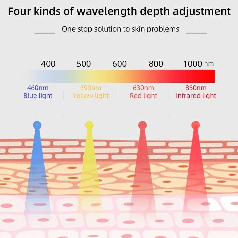 Diagram showing New Generation 4 Colors of LED light wavelengths for facial therapy: blue, yellow, red, and infrared lights targeting skin layers