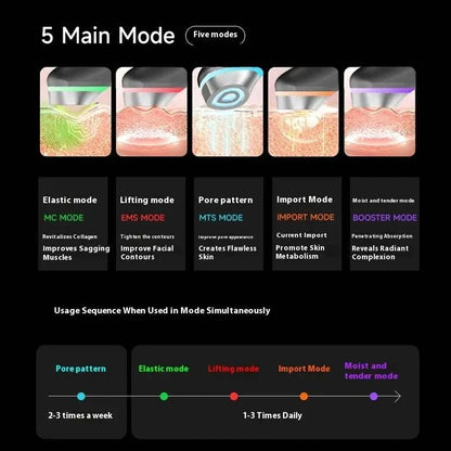 Microcurrent Facial Device showcasing five modes: elastic, lifting, pore pattern, import, and moist tender with usage sequence guide